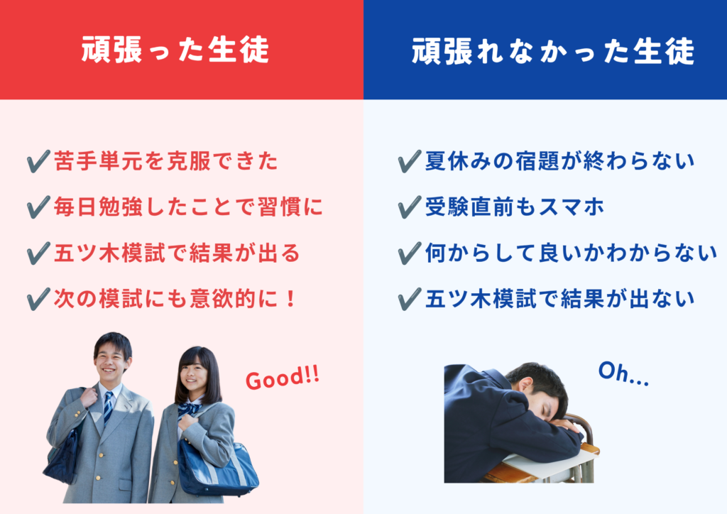 夏休みに頑張った生徒と頑張れなかった生徒の比較